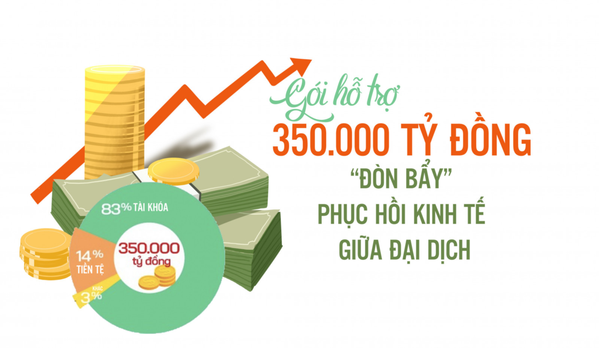 Gói 350.000 tỷ đồng cần dẫn vốn vào các lĩnh vực cấp bách (28/03/2022)